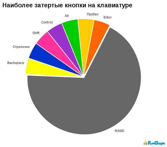 Диаграмма компьютерной мыши